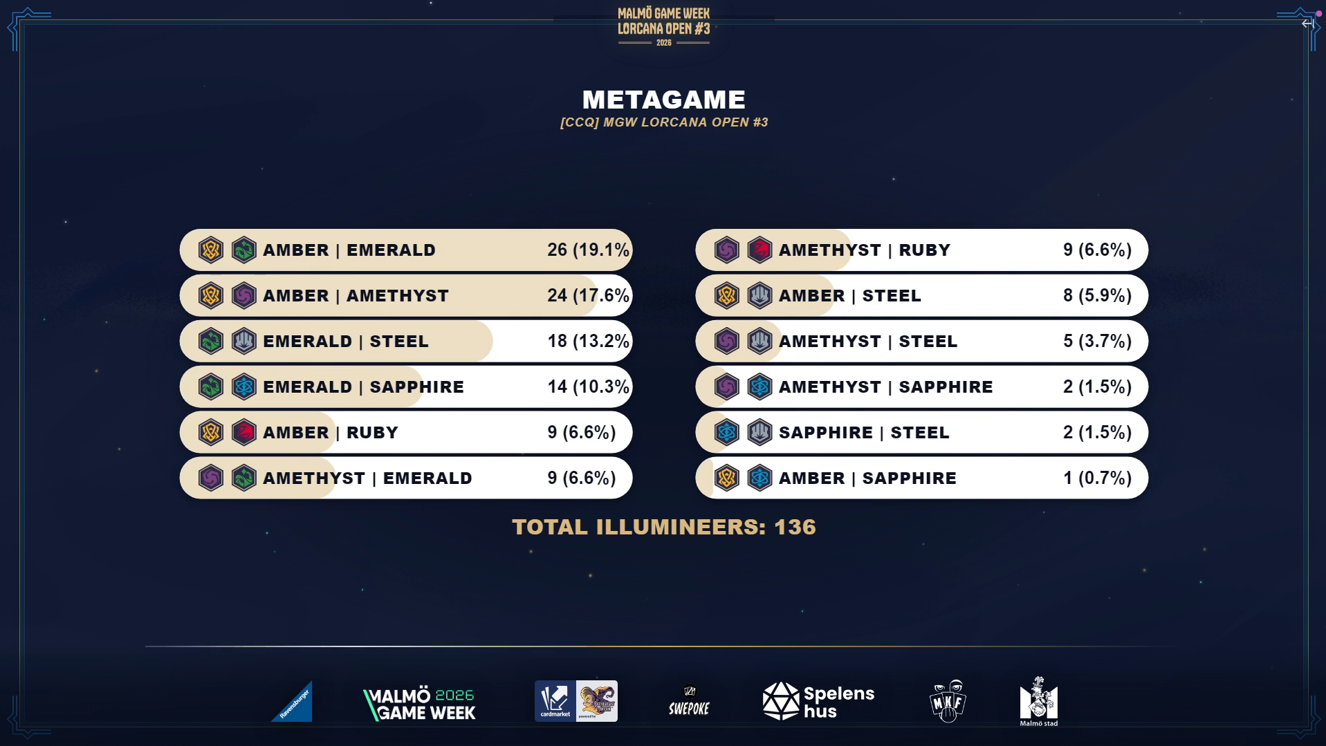 Malmo breakdown.png